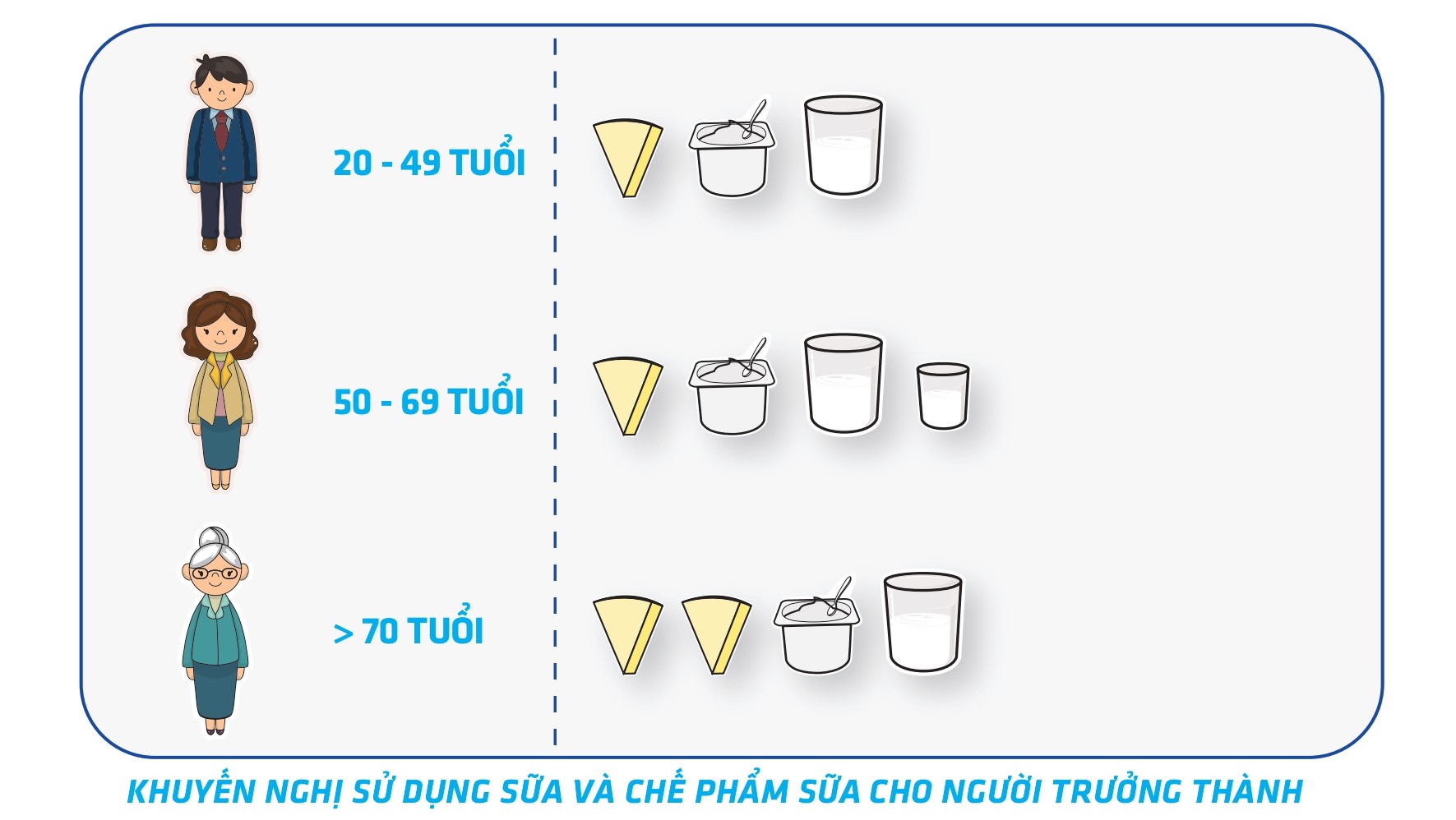 Lượng sữa v&agrave; chế phẩm từ sữa cho người trưởng th&agrave;nh được khuyến nghị bởi Viện Dinh dưỡng (Bộ Y tế)